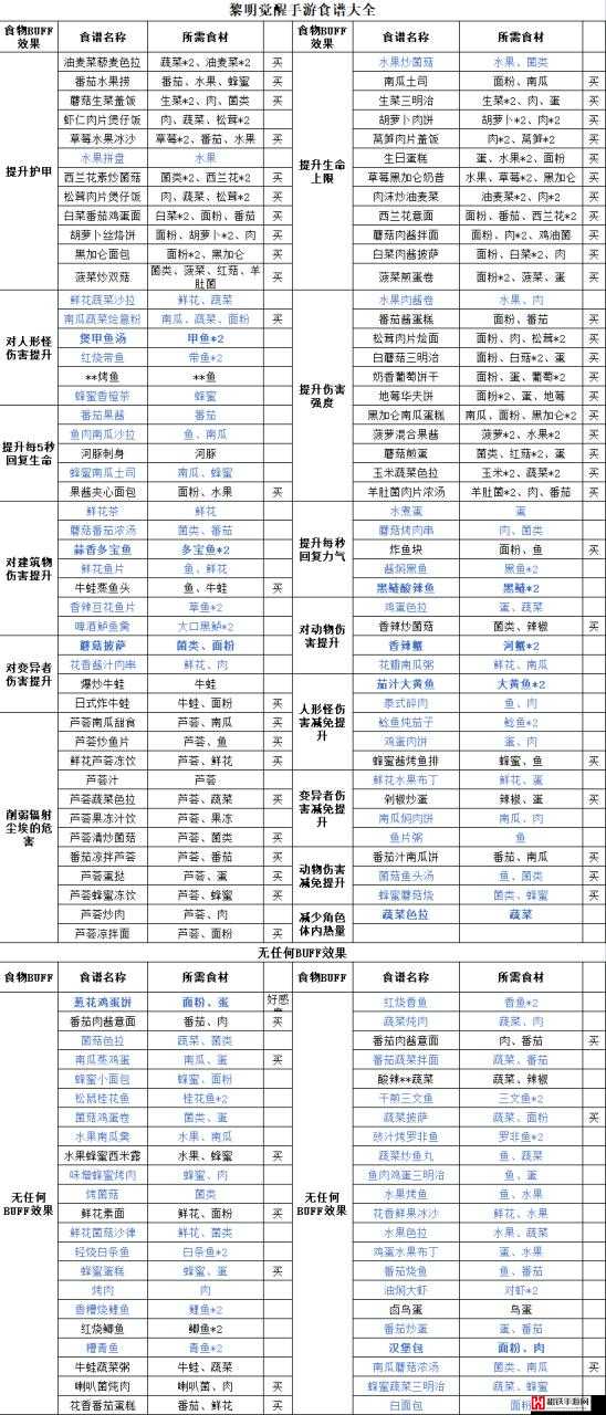 黎明觉醒游戏内4倍镜制作所需详细配方及材料一览